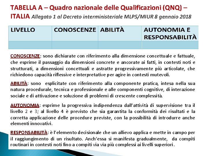 TABELLA A – Quadro nazionale delle Qualificazioni (QNQ) – ITALIA Allegato 1 al Decreto