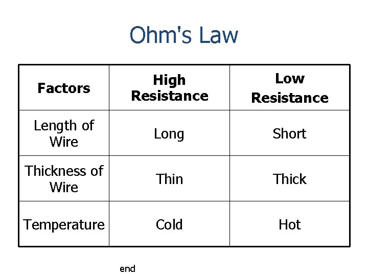 Ohm's Law Factors High Resistance Low Resistance Length of Wire Long Short Thickness of