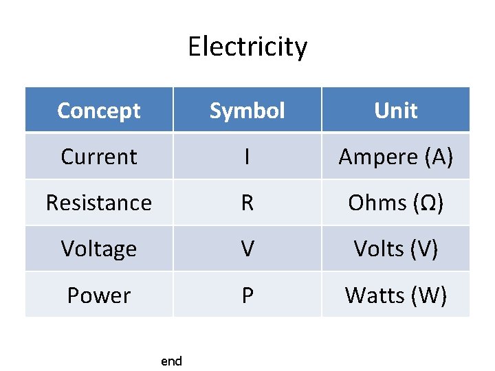 Electricity Concept Symbol Unit Current I Ampere (A) Resistance R Ohms (Ω) Voltage V
