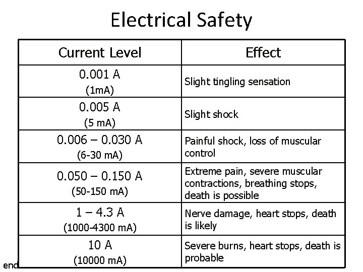 Electrical Safety Current Level 0. 001 A (1 m. A) 0. 005 A (5