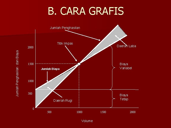 B. CARA GRAFIS Jumlah Penghasilan Titik Impas Daerah Laba Jumlah Penghasilan dan Biaya 2000