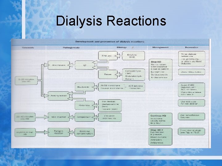 Dialysis Reactions 