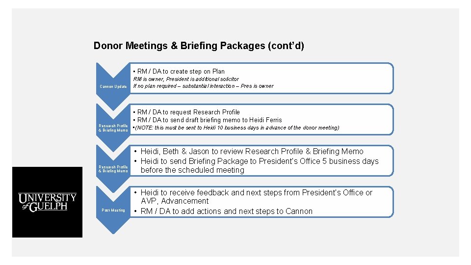 Donor Meetings & Briefing Packages (cont’d) • RM / DA to create step on