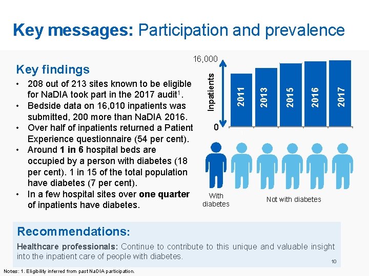 Key messages: Participation and prevalence 0 With diabetes 2017 2016 2015 2013 2011 •