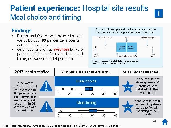 Patient experience: Hospital site results i Meal choice and timing Box and whisker plots