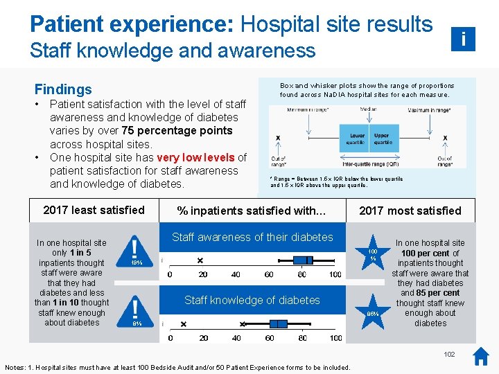 Patient experience: Hospital site results i Staff knowledge and awareness Findings • • Patient