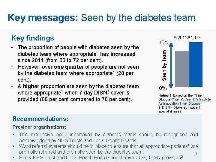 Key messages: Seen by the diabetes team • The proportion of people with diabetes