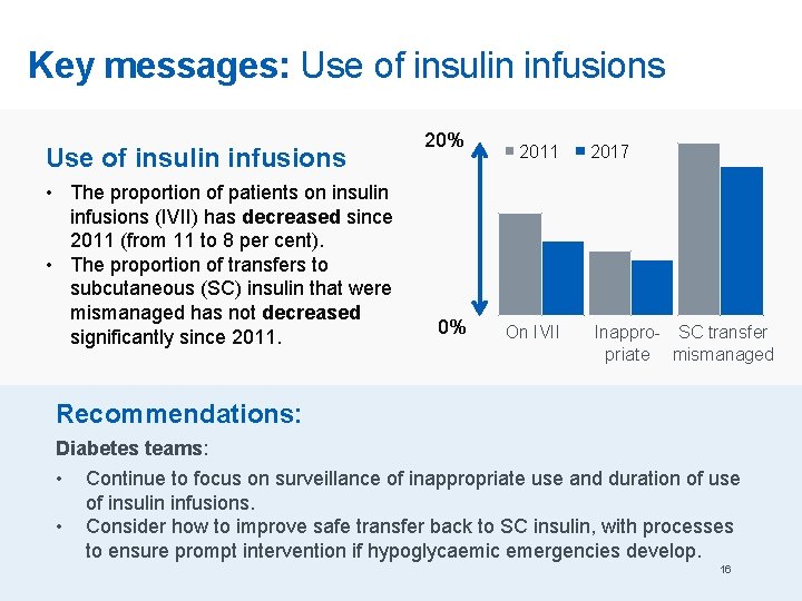 Key messages: Use of insulin infusions • The proportion of patients on insulin infusions