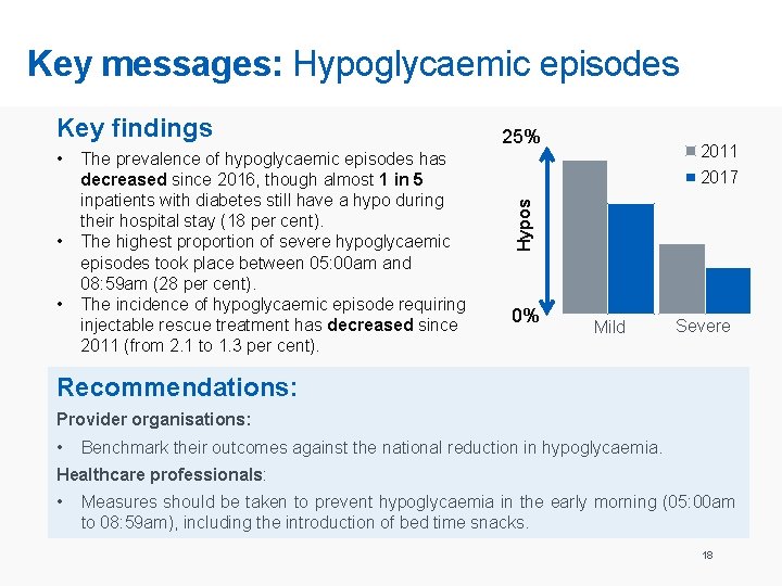 Key messages: Hypoglycaemic episodes • • • The prevalence of hypoglycaemic episodes has decreased