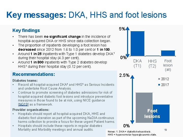 Key messages: DKA, HHS and foot lesions 5% Key findings • • There has