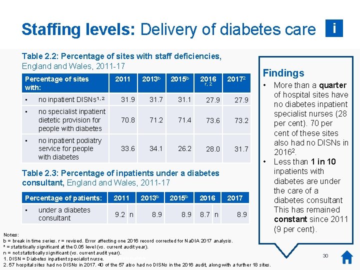 Staffing levels: Delivery of diabetes care i Table 2. 2: Percentage of sites with