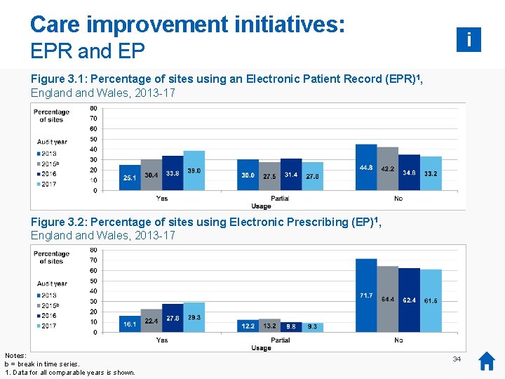 Care improvement initiatives: i EPR and EP Figure 3. 1: Percentage of sites using