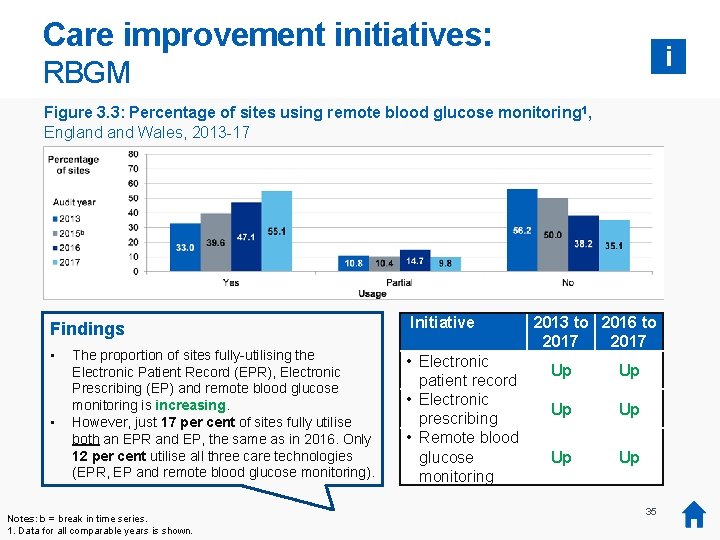 Care improvement initiatives: i RBGM Figure 3. 3: Percentage of sites using remote blood