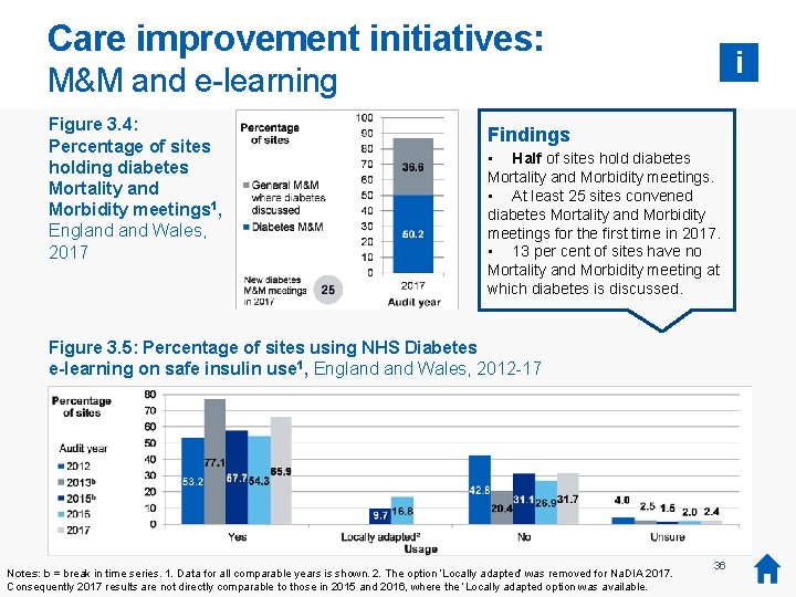 Care improvement initiatives: i M&M and e-learning Figure 3. 4: Percentage of sites holding