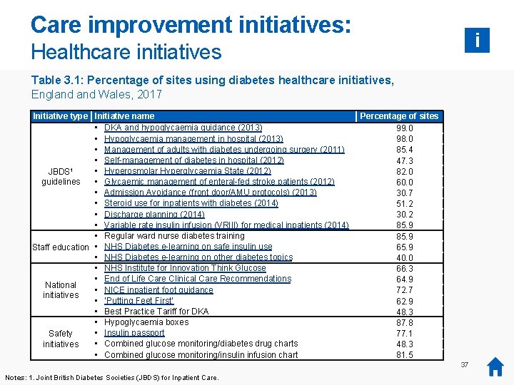 Care improvement initiatives: i Healthcare initiatives Table 3. 1: Percentage of sites using diabetes