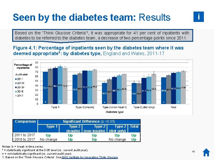 Seen by the diabetes team: Results i Based on the ‘Think Glucose Criteria’ 1,