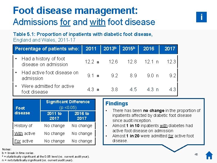 Foot disease management: i Admissions for and with foot disease Table 5. 1: Proportion