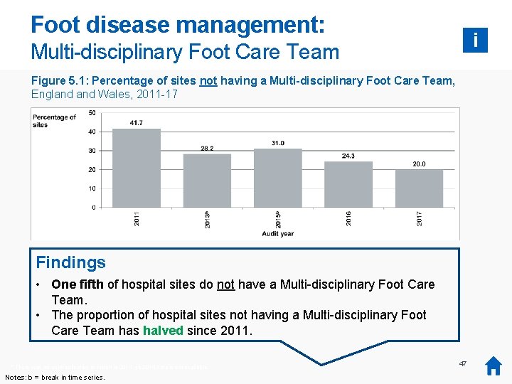 Foot disease management: i Multi-disciplinary Foot Care Team Figure 5. 1: Percentage of sites