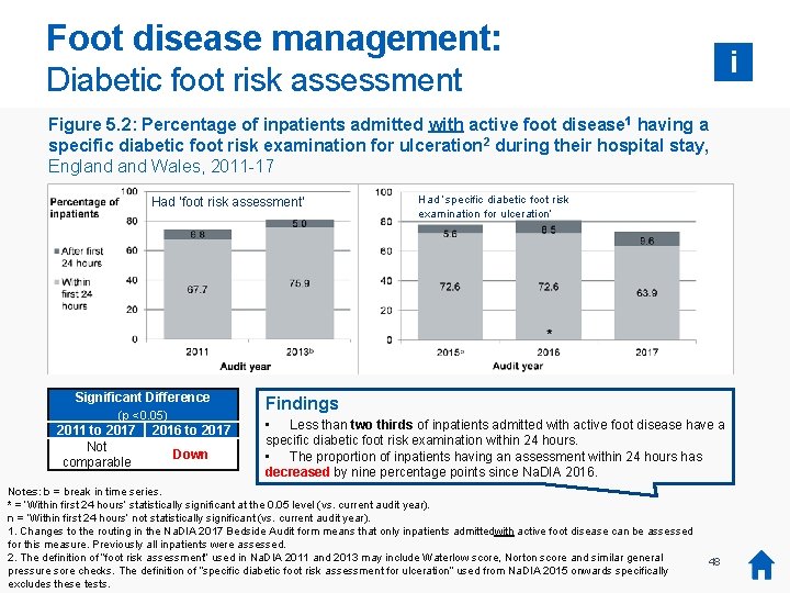 Foot disease management: i Diabetic foot risk assessment Figure 5. 2: Percentage of inpatients