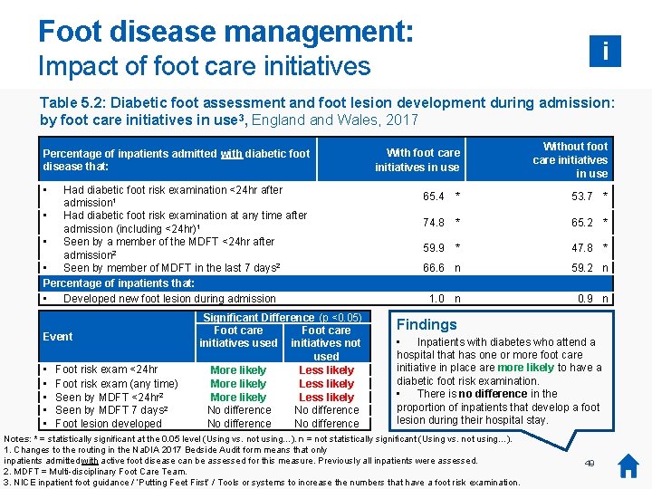 Foot disease management: i Impact of foot care initiatives Table 5. 2: Diabetic foot