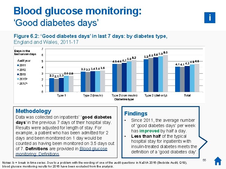 Blood glucose monitoring: i ‘Good diabetes days’ Figure 6. 2: ‘Good diabetes days’ in