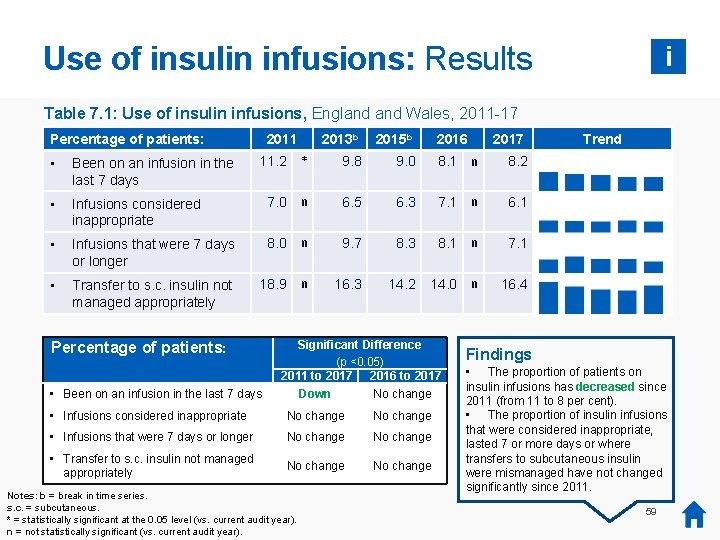 Use of insulin infusions: Results i Table 7. 1: Use of insulin infusions, England