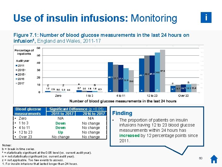 Use of insulin infusions: Monitoring i Figure 7. 1: Number of blood glucose measurements