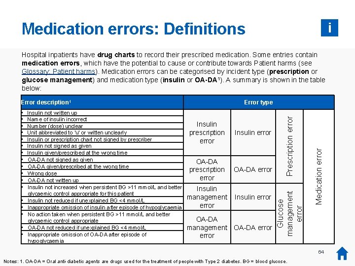 Medication errors: Definitions i Hospital inpatients have drug charts to record their prescribed medication.