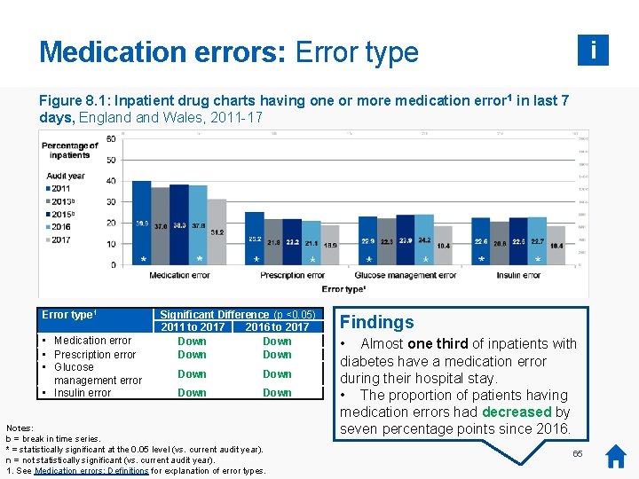 Medication errors: Error type i Figure 8. 1: Inpatient drug charts having one or