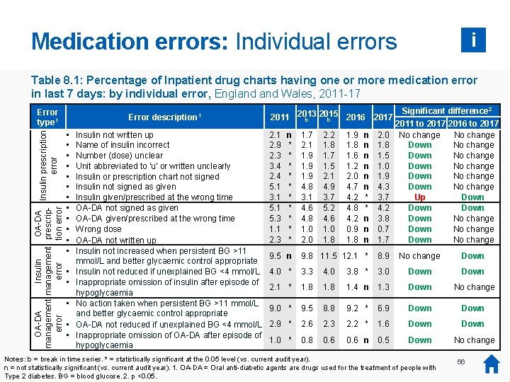 Medication errors: Individual errors i Table 8. 1: Percentage of Inpatient drug charts having