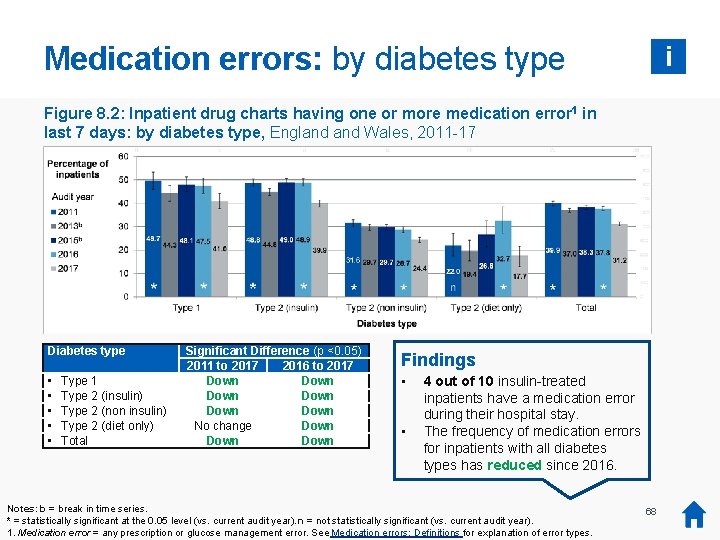 Medication errors: by diabetes type i Figure 8. 2: Inpatient drug charts having one