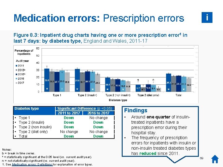 Medication errors: Prescription errors i Figure 8. 3: Inpatient drug charts having one or