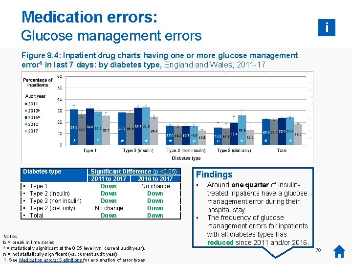 Medication errors: i Glucose management errors Figure 8. 4: Inpatient drug charts having one