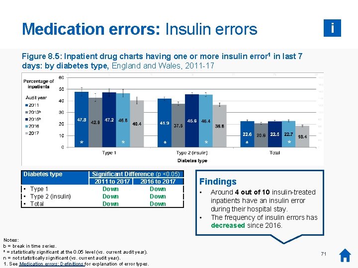 Medication errors: Insulin errors i Figure 8. 5: Inpatient drug charts having one or