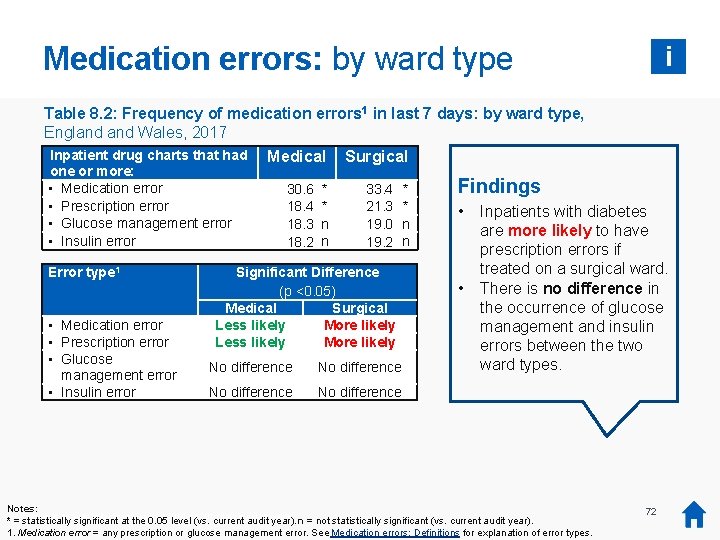 Medication errors: by ward type i Table 8. 2: Frequency of medication errors 1