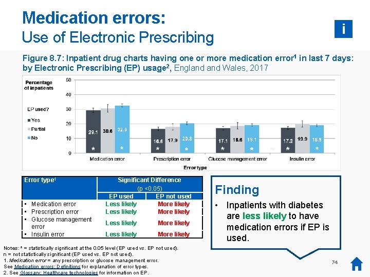 Medication errors: i Use of Electronic Prescribing Figure 8. 7: Inpatient drug charts having