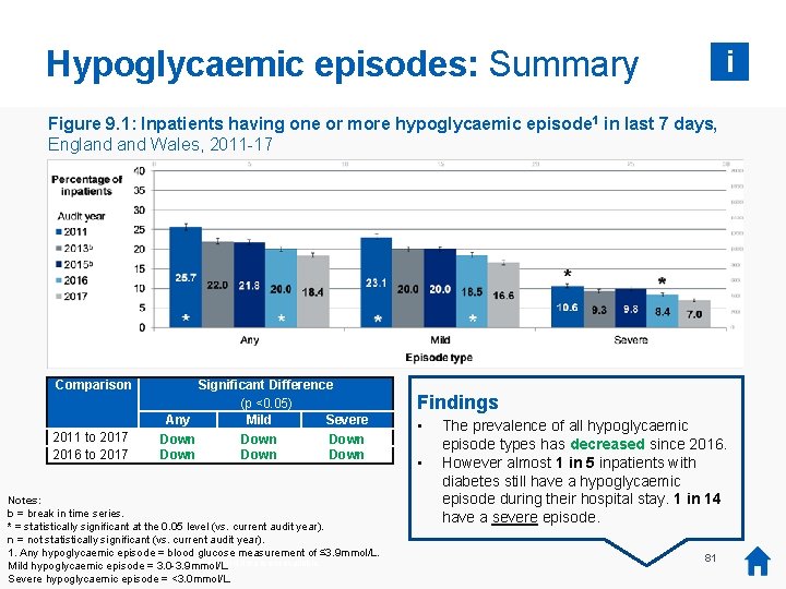 Hypoglycaemic episodes: Summary i Figure 9. 1: Inpatients having one or more hypoglycaemic episode