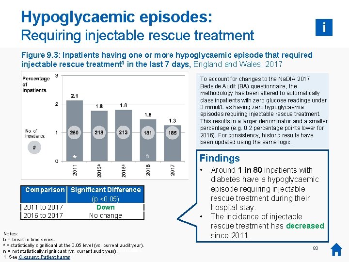 Hypoglycaemic episodes: i Requiring injectable rescue treatment Figure 9. 3: Inpatients having one or