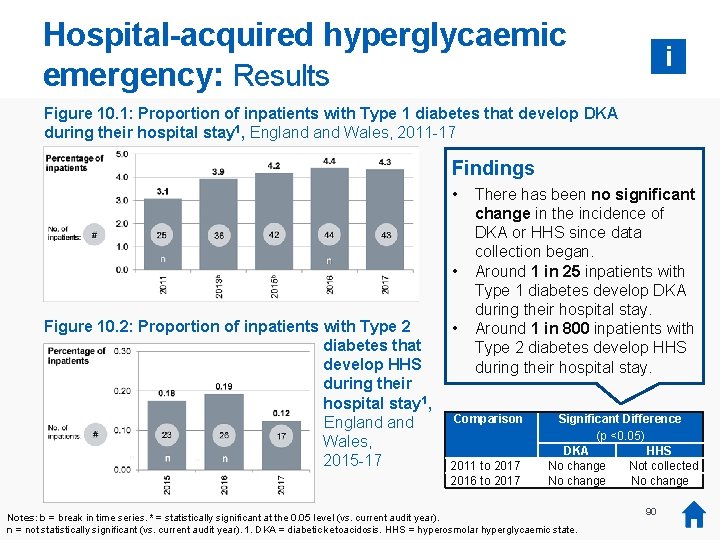 Hospital-acquired hyperglycaemic emergency: Results i Figure 10. 1: Proportion of inpatients with Type 1