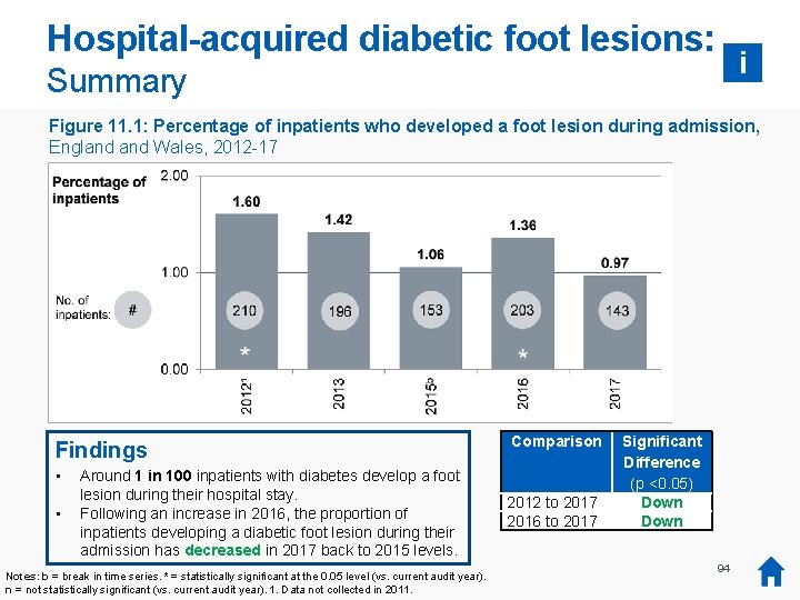 Hospital-acquired diabetic foot lesions: i Summary Figure 11. 1: Percentage of inpatients who developed