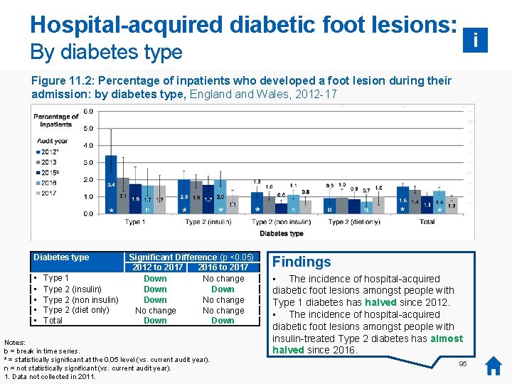 Hospital-acquired diabetic foot lesions: i By diabetes type Figure 11. 2: Percentage of inpatients