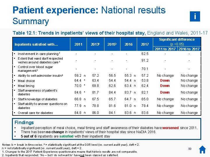 Patient experience: National results i Summary Table 12. 1: Trends in inpatients’ views of