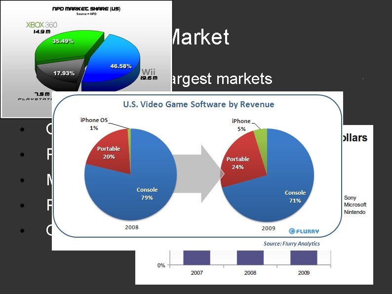 Market • -8% in 2009 in 3 largest markets • “Family Entertainment” genre #1