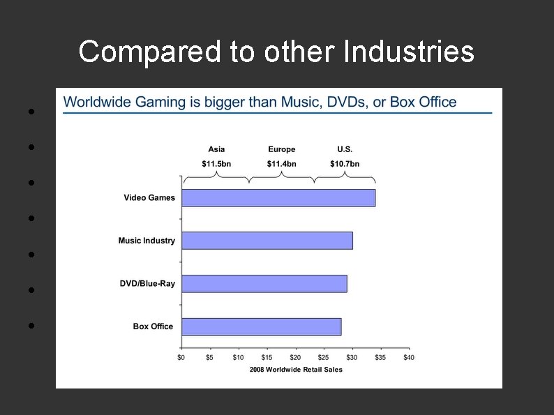 Compared to other Industries • Recorded music= $17 B global • Movie ticket sales=