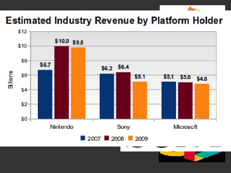 The Big 3 • Xbox: – • Nintendo: – • 24. 3%, $58 B