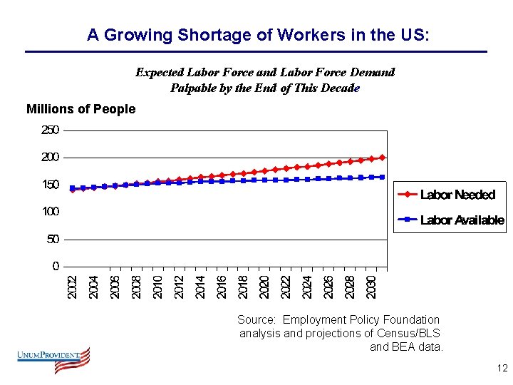 A Growing Shortage of Workers in the US: Expected Labor Force and Labor Force