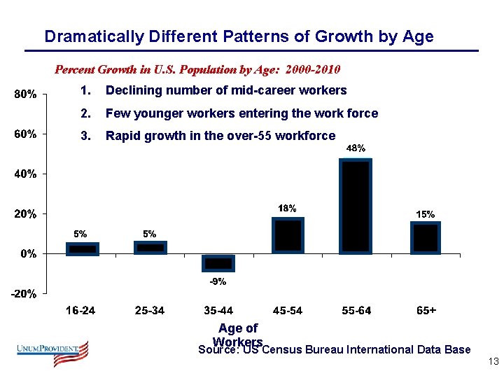 Dramatically Different Patterns of Growth by Age Percent Growth in U. S. Population by