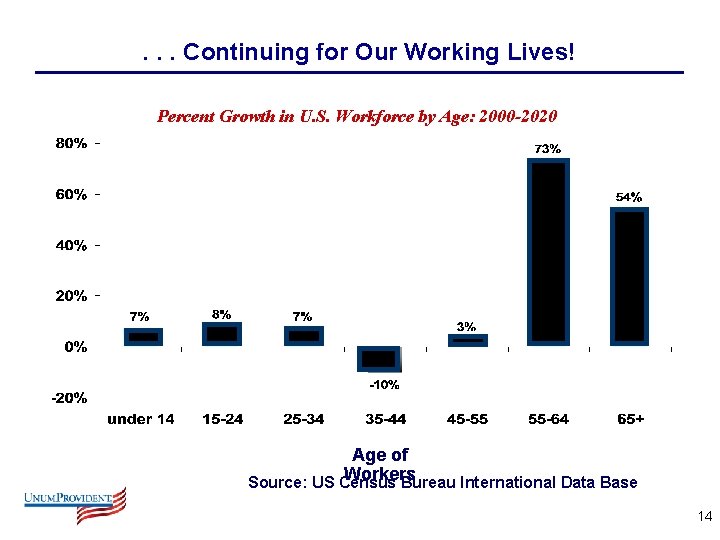 . . . Continuing for Our Working Lives! Percent Growth in U. S. Workforce