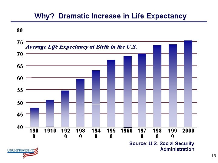 Why? Dramatic Increase in Life Expectancy 80 75 Average Life Expectancy at Birth in