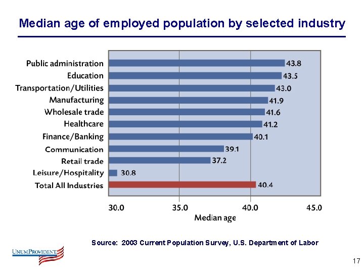 Median age of employed population by selected industry Source: 2003 Current Population Survey, U.